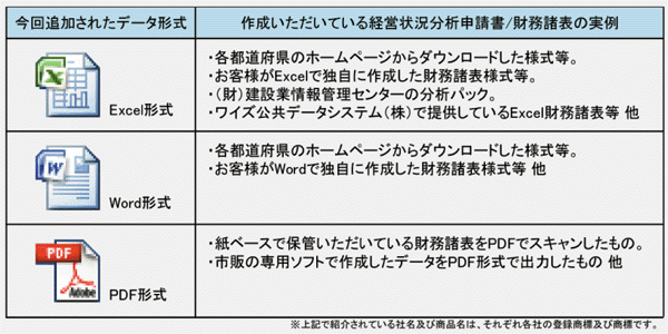 新たに追加されたデータ形式