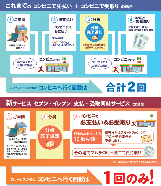 お近くのコンビニで経営状況分析結果通知書のお受け取り