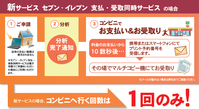 お近くのコンビニで経営状況分析結果通知書のお受け取り